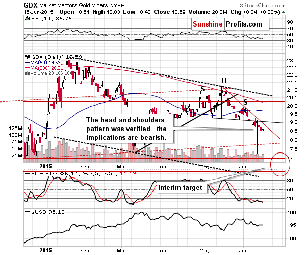 GDX - Market Vectors Gold Miners - Gold mining stocks