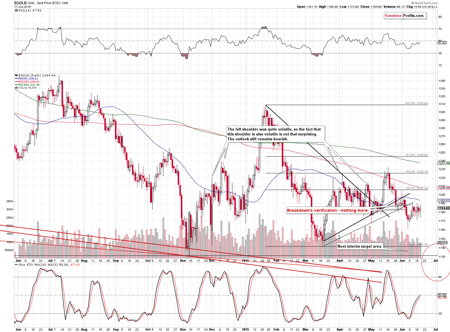 Short-term Gold price chart - Gold spot price