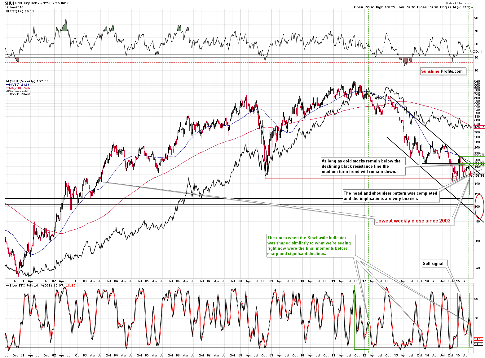 HUI Index chart - Gold Bugs, Mining stocks