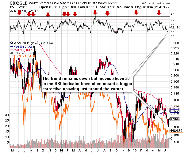 GDX:GLD - Mining stocks to Gold ratio