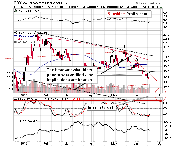 GDX - Market Vectors Gold Miners - Gold mining stocks