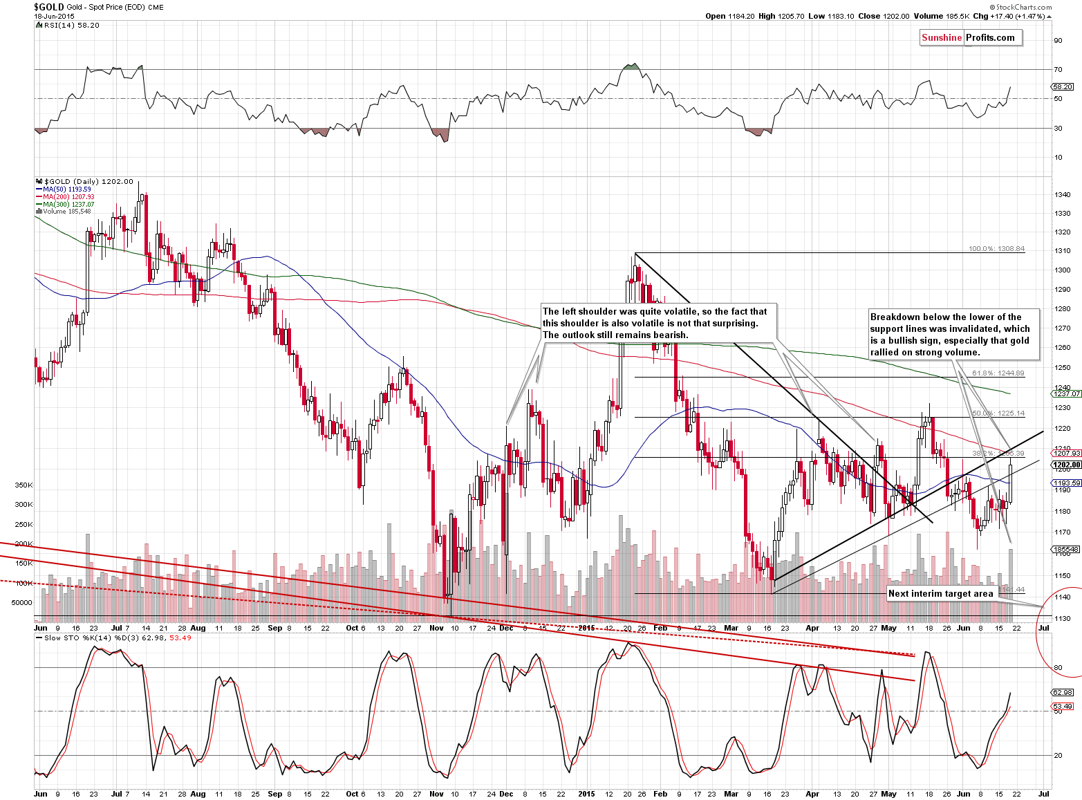 Short-term Gold price chart - Gold spot price