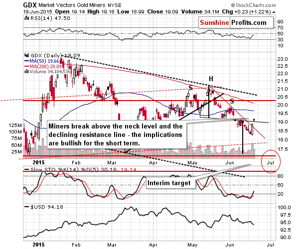 GDX - Market Vectors Gold Miners - Gold mining stocks