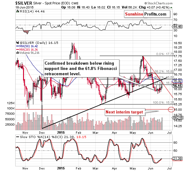 Short-term Silver price chart - Silver spot price