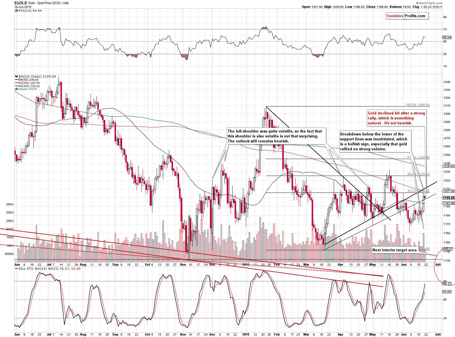 Short-term Gold price chart - Gold spot price