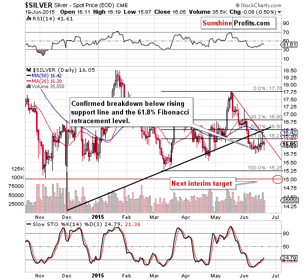 Short-term Silver price chart - Silver spot price