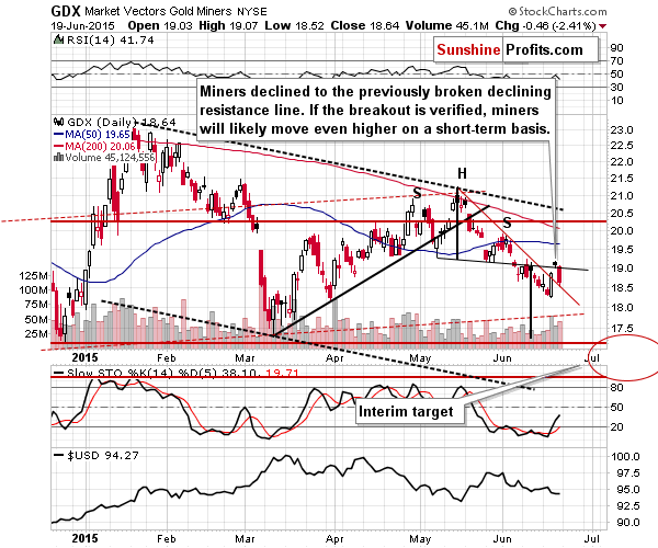 GDX - Market Vectors Gold Miners - Gold mining stocks