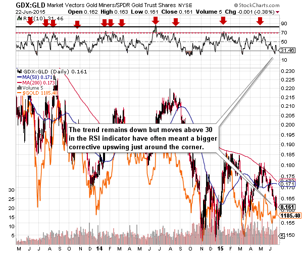 GDX:GLD - Mining stocks to Gold ratio