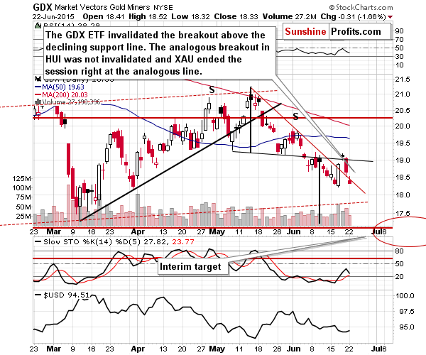 GDX - Market Vectors Gold Miners - Gold mining stocks