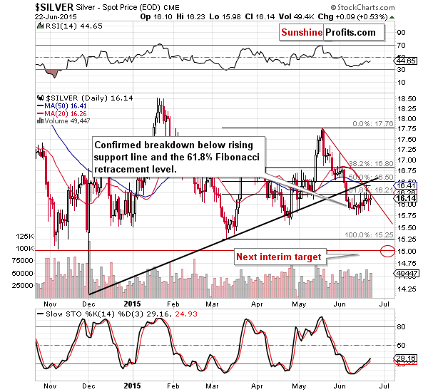 Short-term Silver price chart - Silver spot price