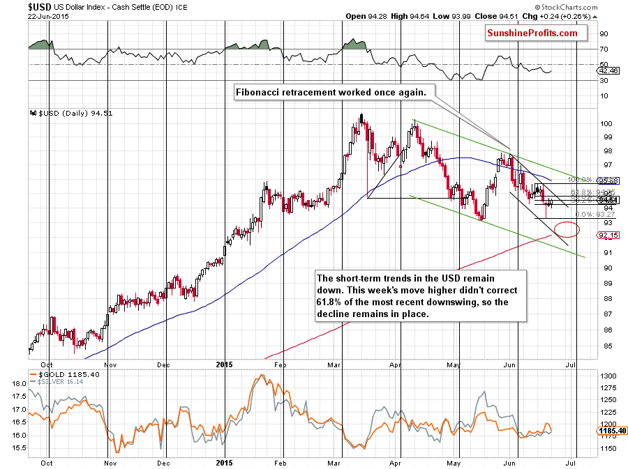 Short-term US Dollar price chart - USD