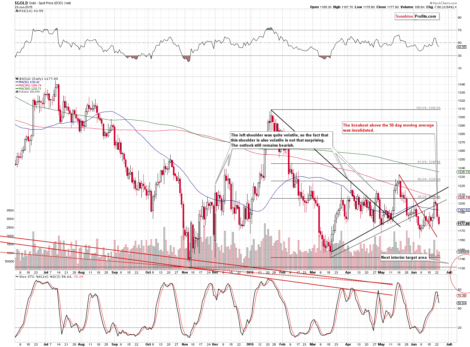 Short-term Gold price chart - Gold spot price