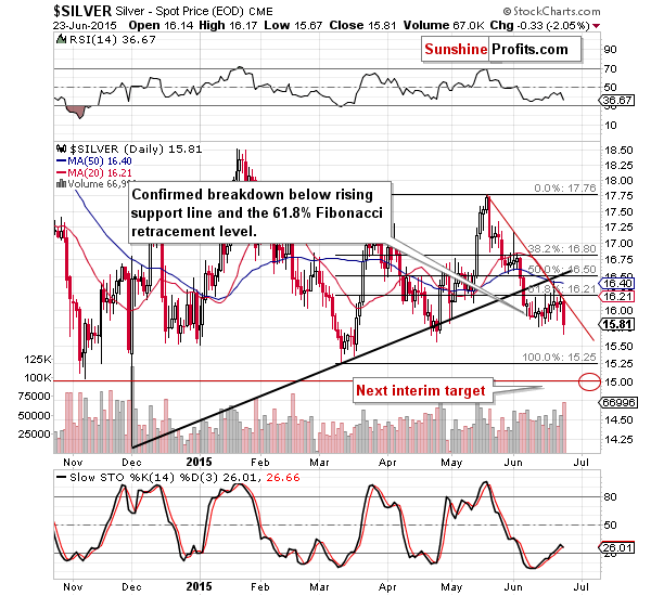 Short-term Silver price chart - Silver spot price