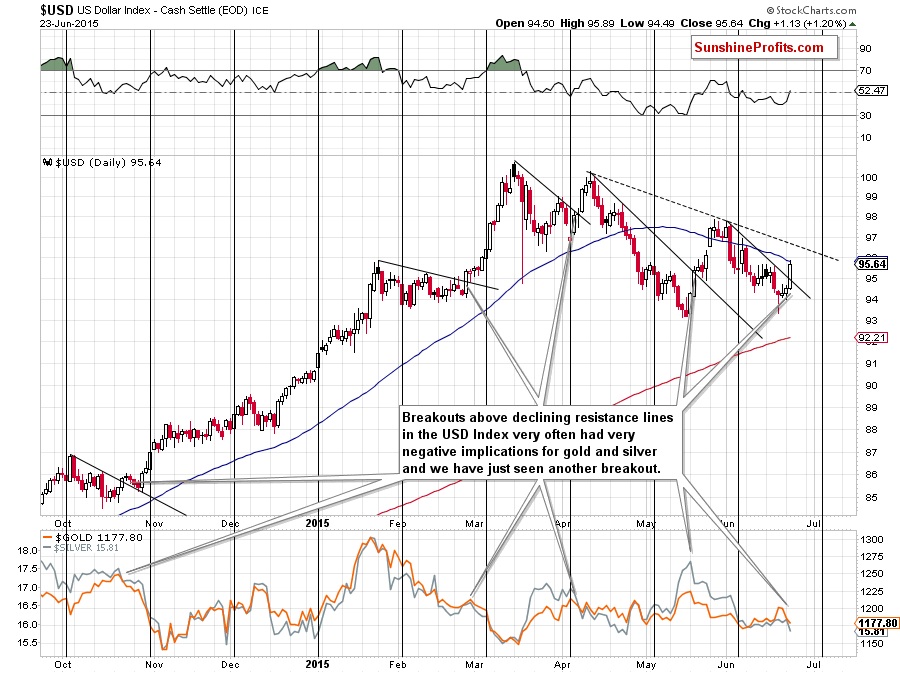 Short-term US Dollar price chart - USD