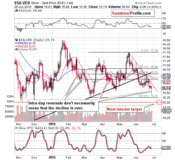 Short-term Silver price chart - Silver spot price