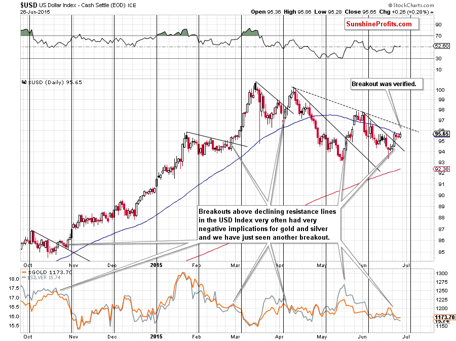 Short-term US Dollar price chart - USD