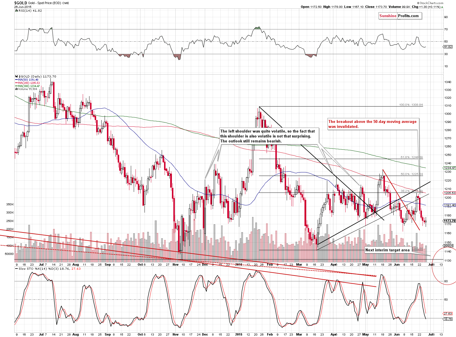 Short-term Gold price chart - Gold spot price