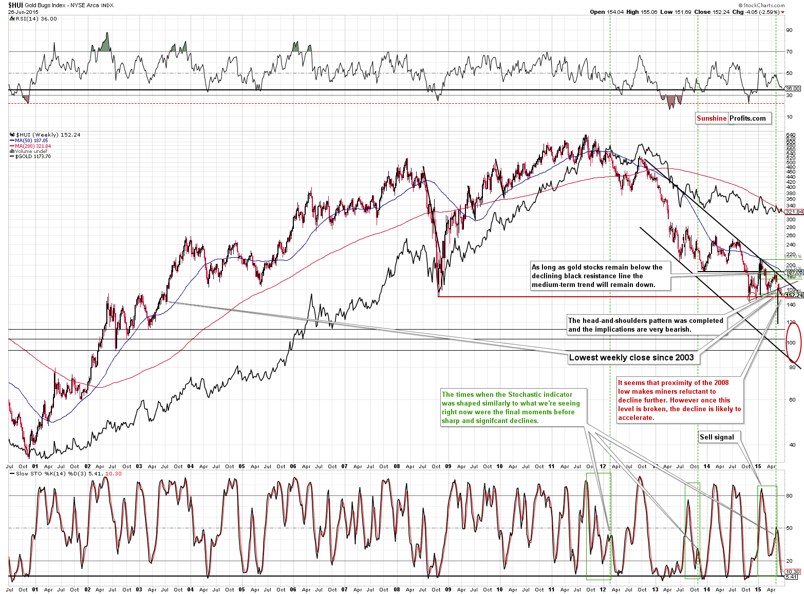 HUI Index chart - Gold Bugs, Mining stocks