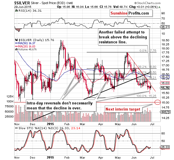 Short-term Silver price chart - Silver spot price