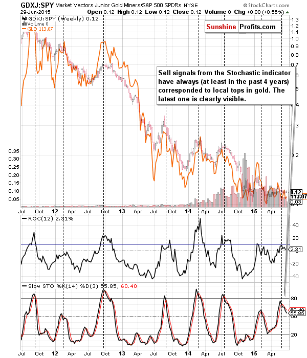 GDXJ:SPY - Junior miners to other stocks ratio chart