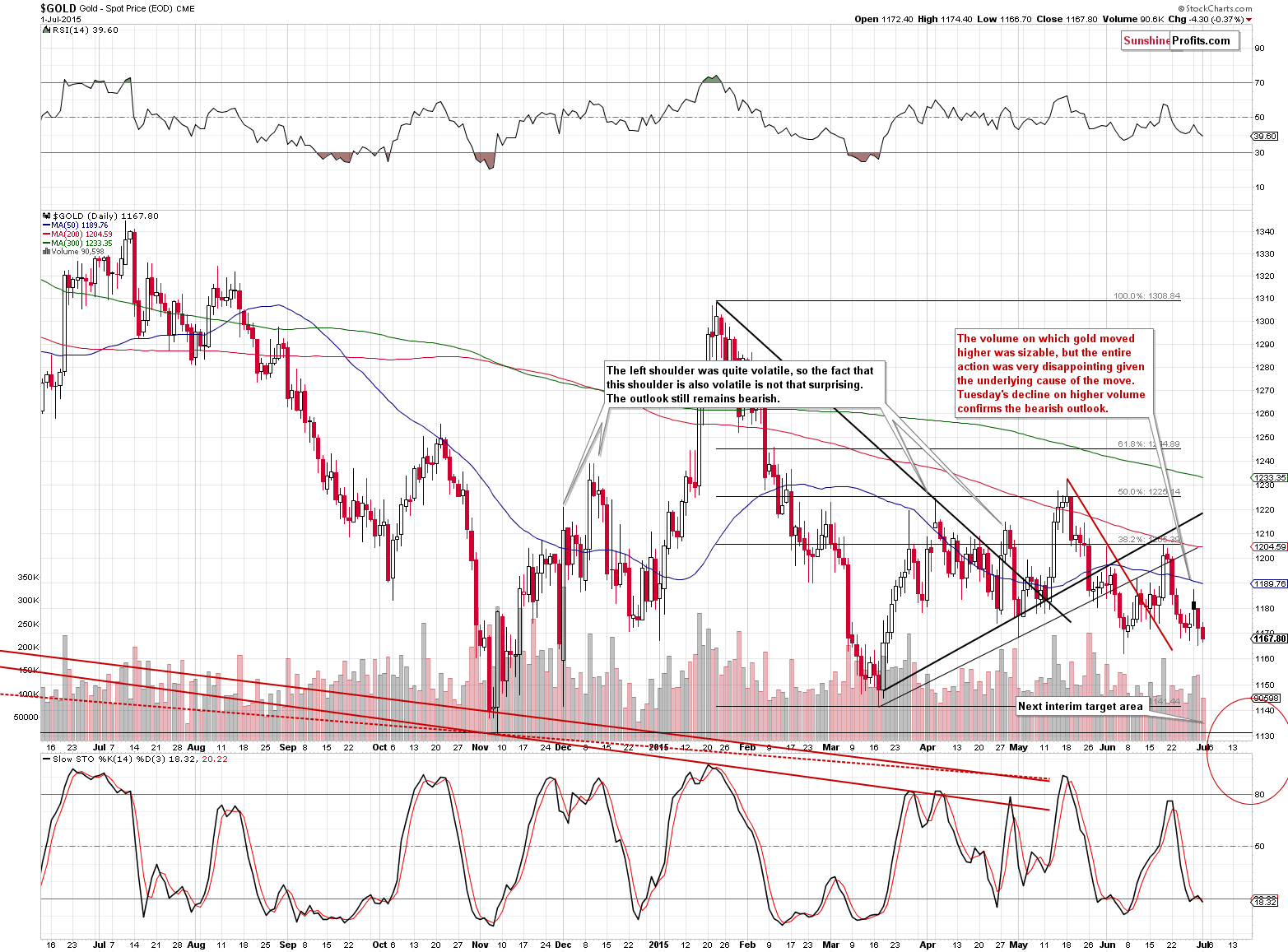 Short-term Gold price chart - Gold spot price