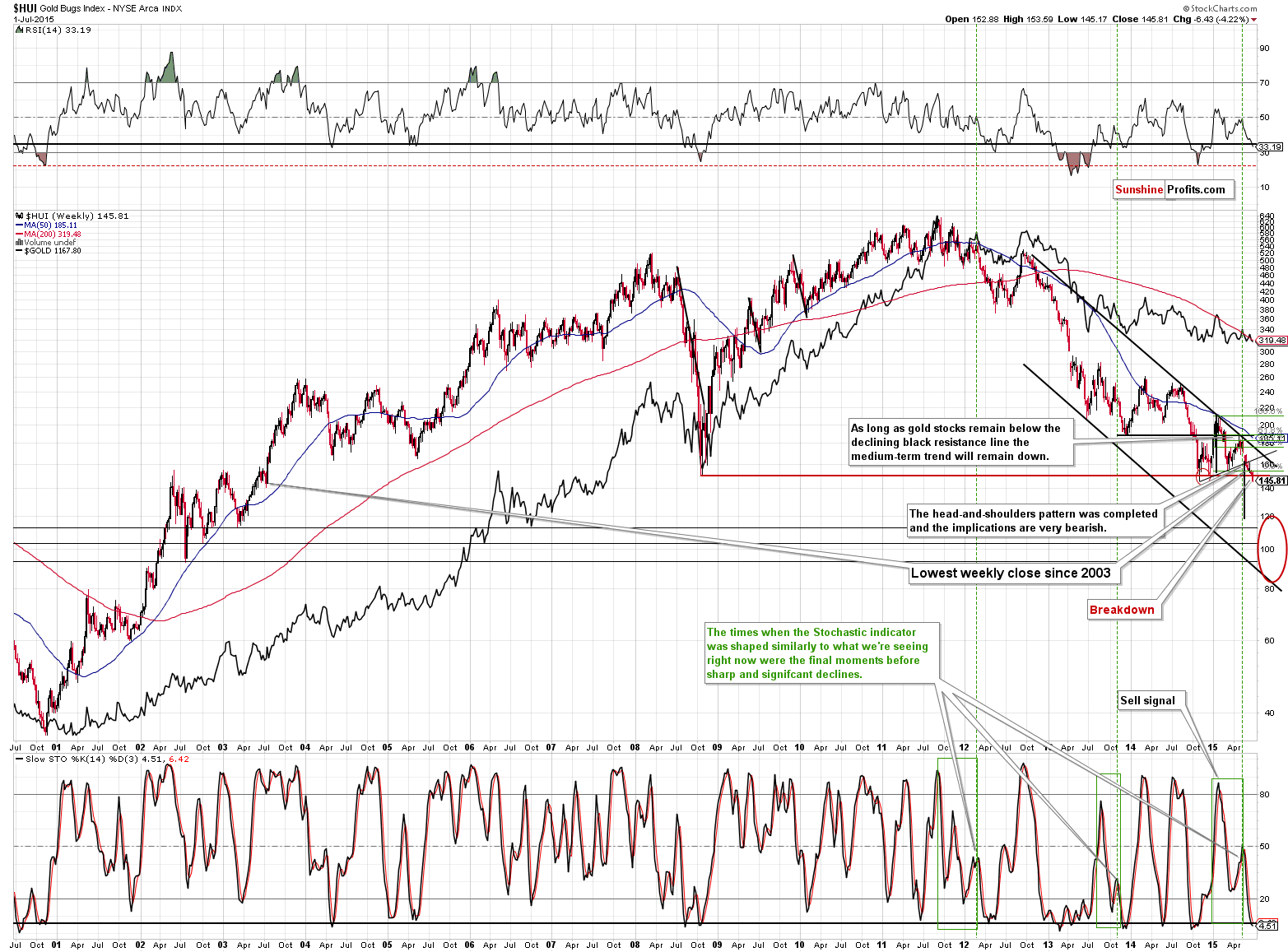 HUI Index chart - Gold Bugs, Mining stocks