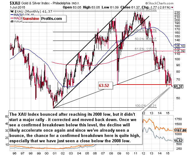 XAU - The Philadelphia Gold and Silver Index (XAU Index)