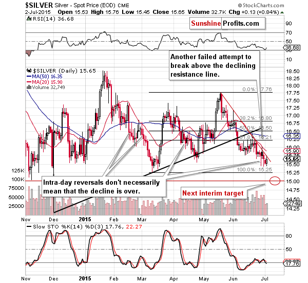 Short-term Silver price chart - Silver spot price