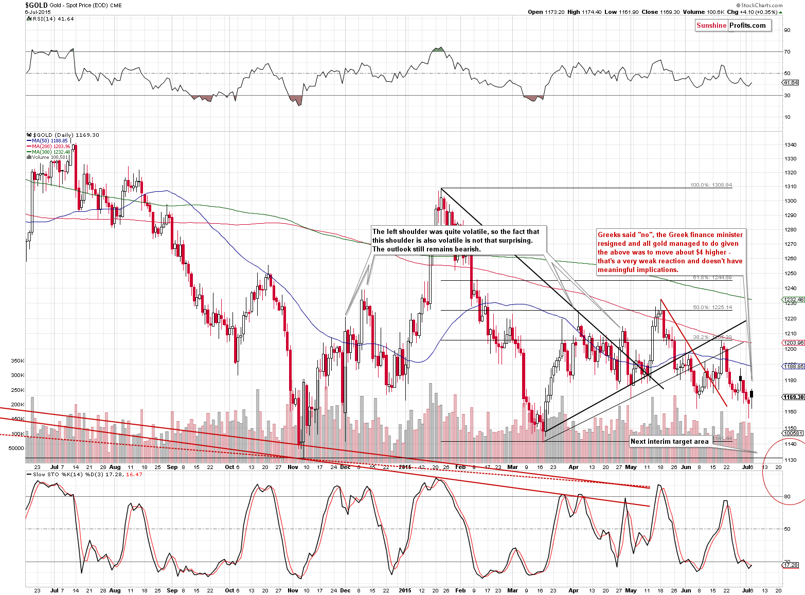 Short-term Gold price chart - Gold spot price