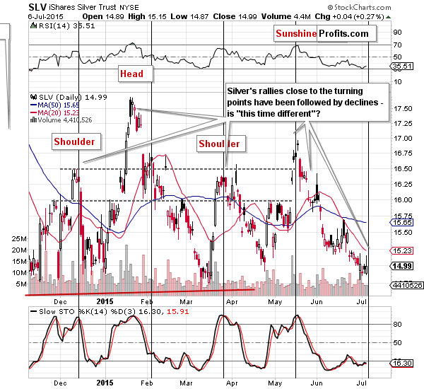 Short-term Silver price chart - SLV ETF - iShares Silver Trust