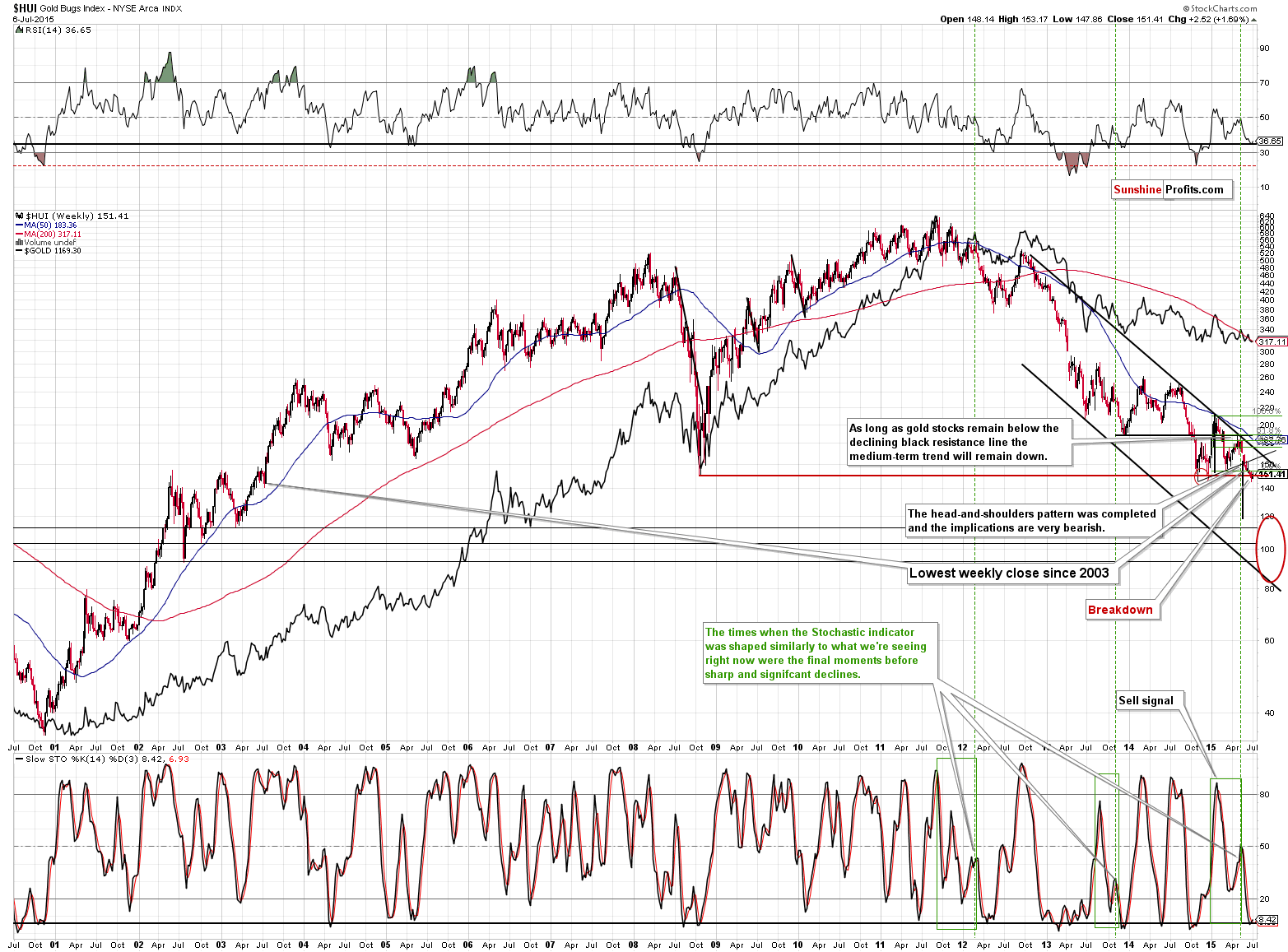 HUI Index chart - Gold Bugs, Mining stocks