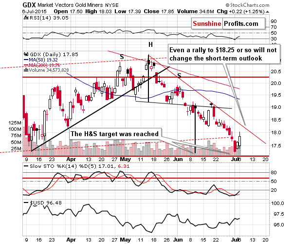 GDX - Market Vectors Gold Miners - Gold mining stocks