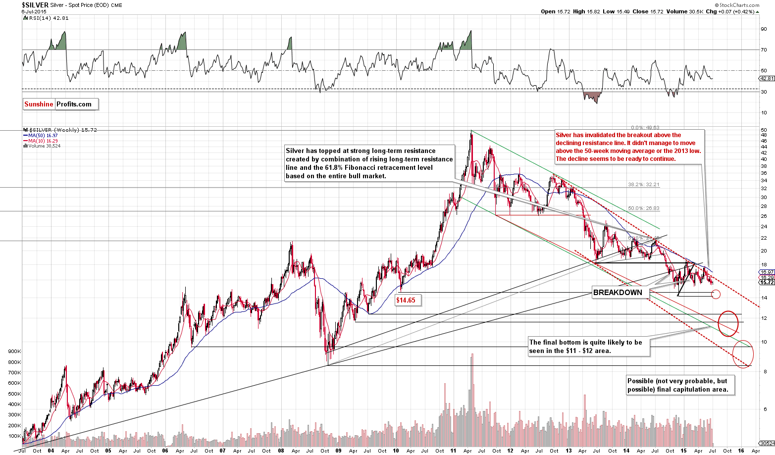 Long-term Silver price chart - Silver spot price