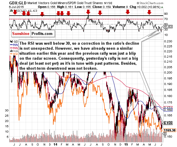 GDX:GLD - Mining stocks to Gold ratio