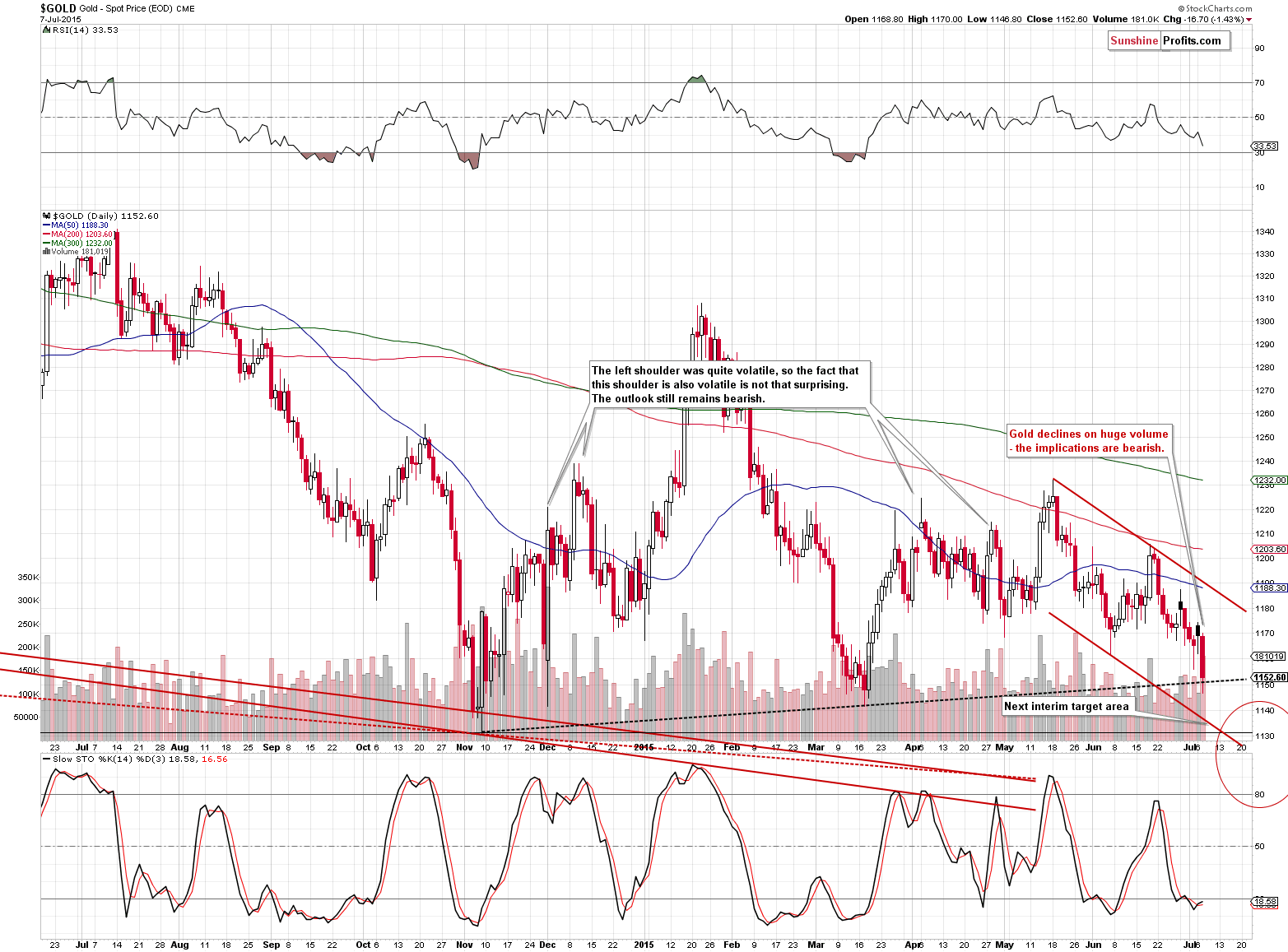 Short-term Gold price chart - Gold spot price