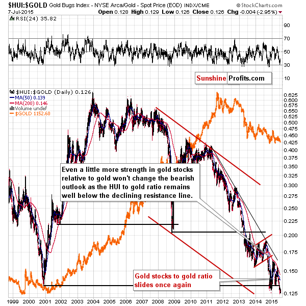 HUI:GOLD - Gold stocks to gold ratio chart