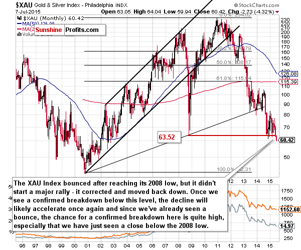 XAU - The Philadelphia Gold and Silver Index (XAU Index)