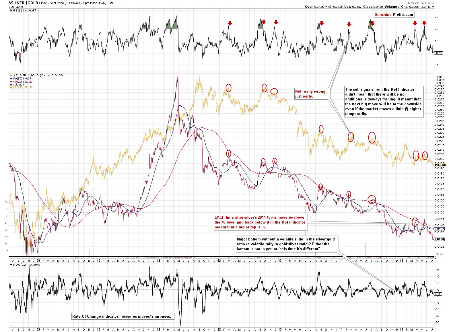 SILVER:GOLD - Silver to Gold ratio chart