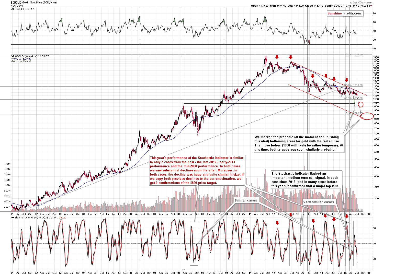 Long-term Gold price chart - Gold spot price