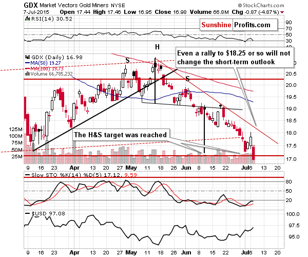 GDX - Market Vectors Gold Miners - Gold mining stocks