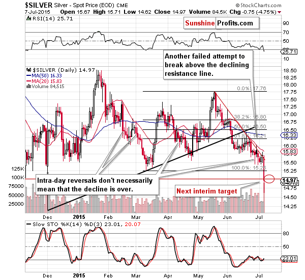 Short-term Silver price chart - Silver spot price