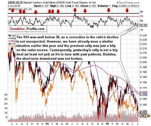 GDX:GLD - Mining stocks to Gold ratio