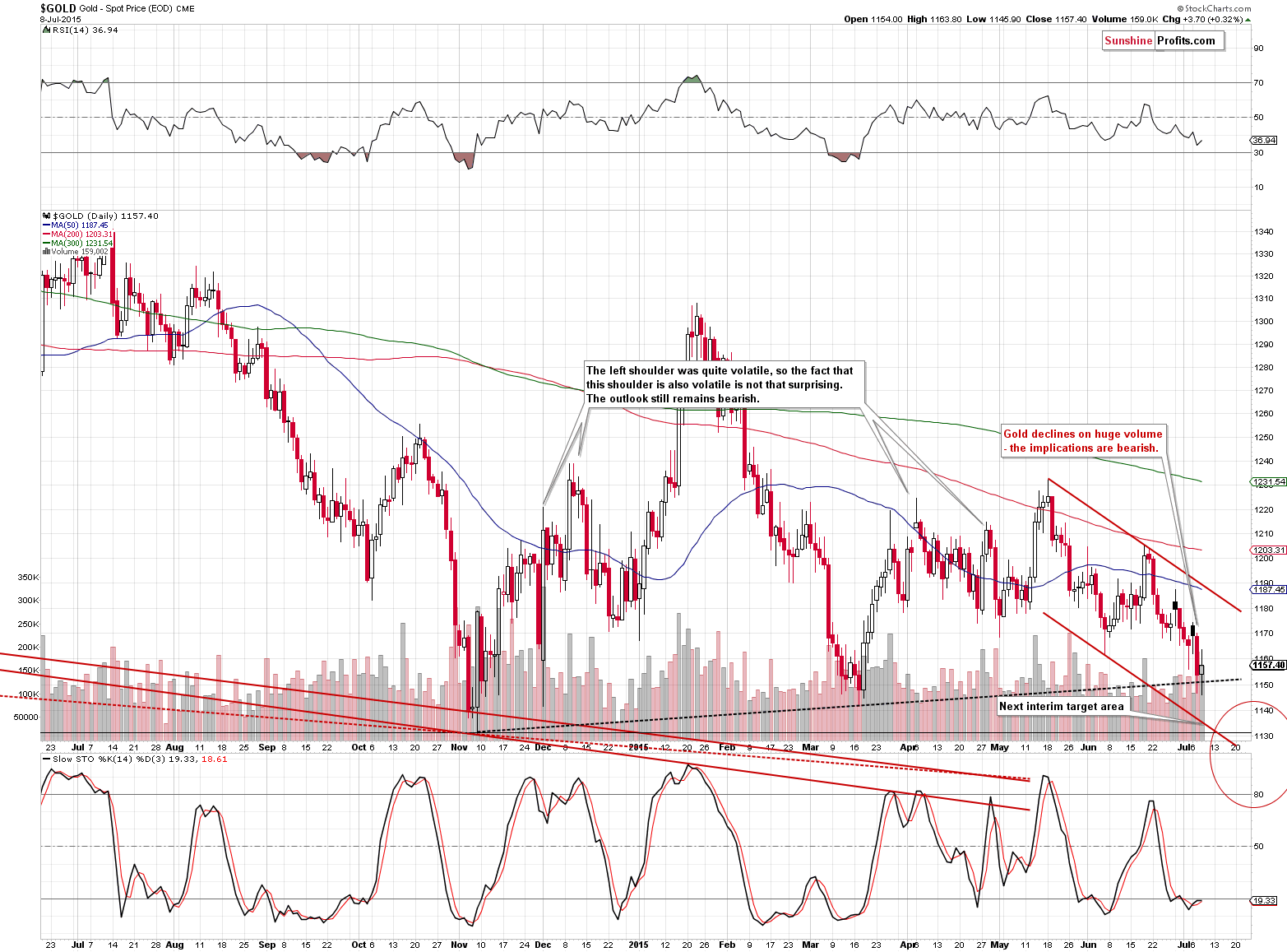 Short-term Gold price chart - Gold spot price