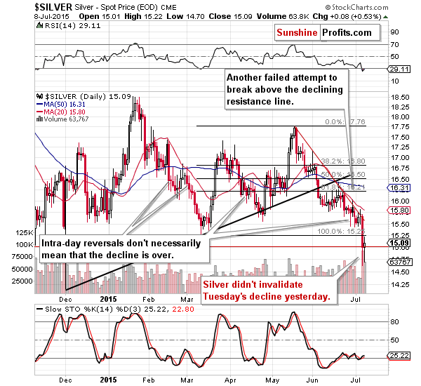Short-term Silver price chart