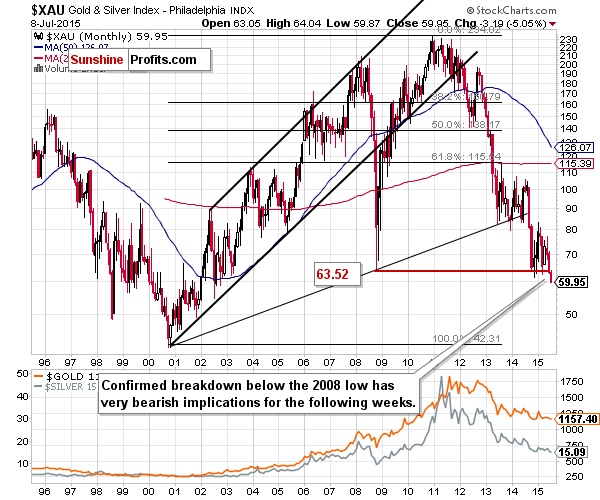 XAU - The Philadelphia Gold and Silver Index (XAU Index)