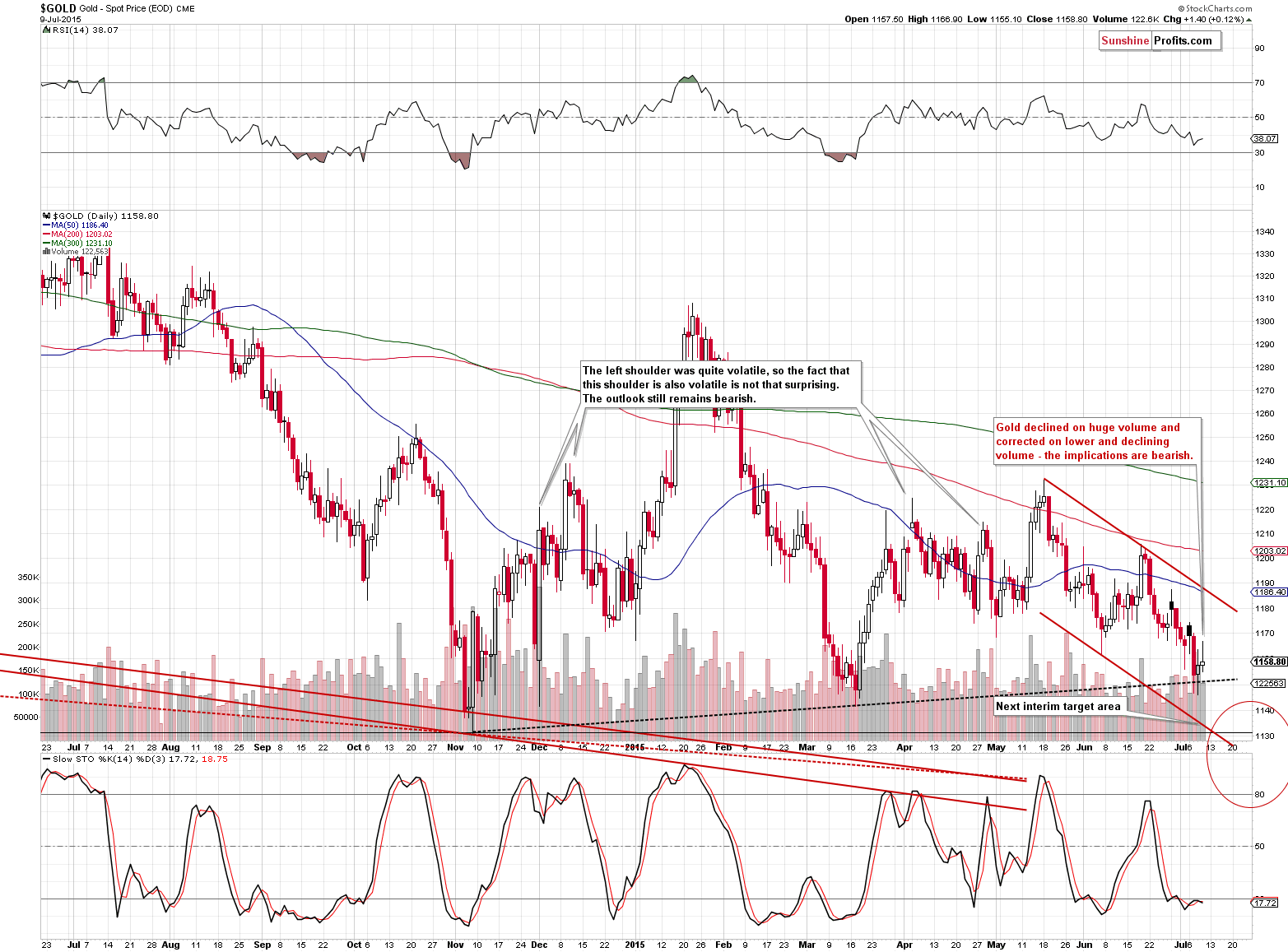 Short-term Gold price chart - Gold spot price