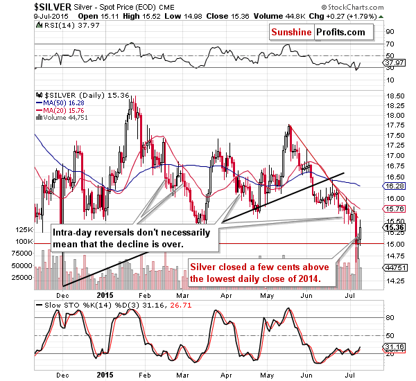 Short-term Silver price chart - Silver spot price