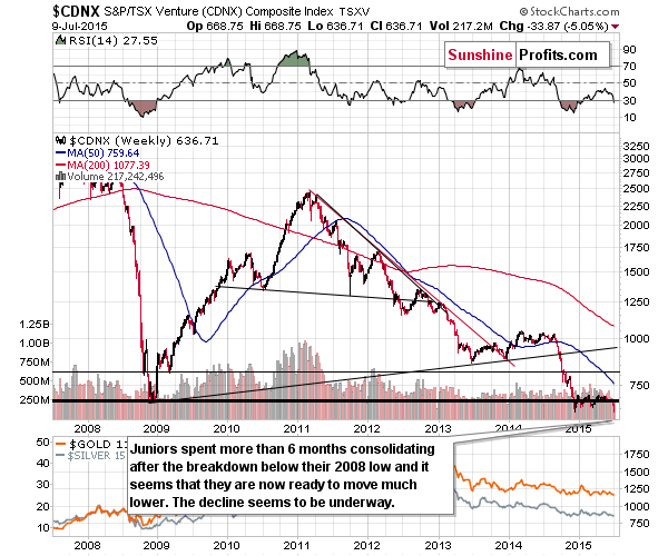 CDNX - Toronto Stock Exchange Venture Index - proxy for the junior miners