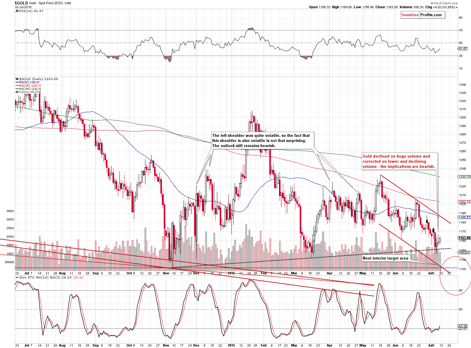 Short-term Gold price chart - Gold spot price
