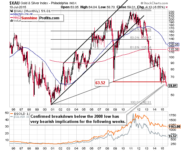 XAU - The Philadelphia Gold and Silver Index (XAU Index)
